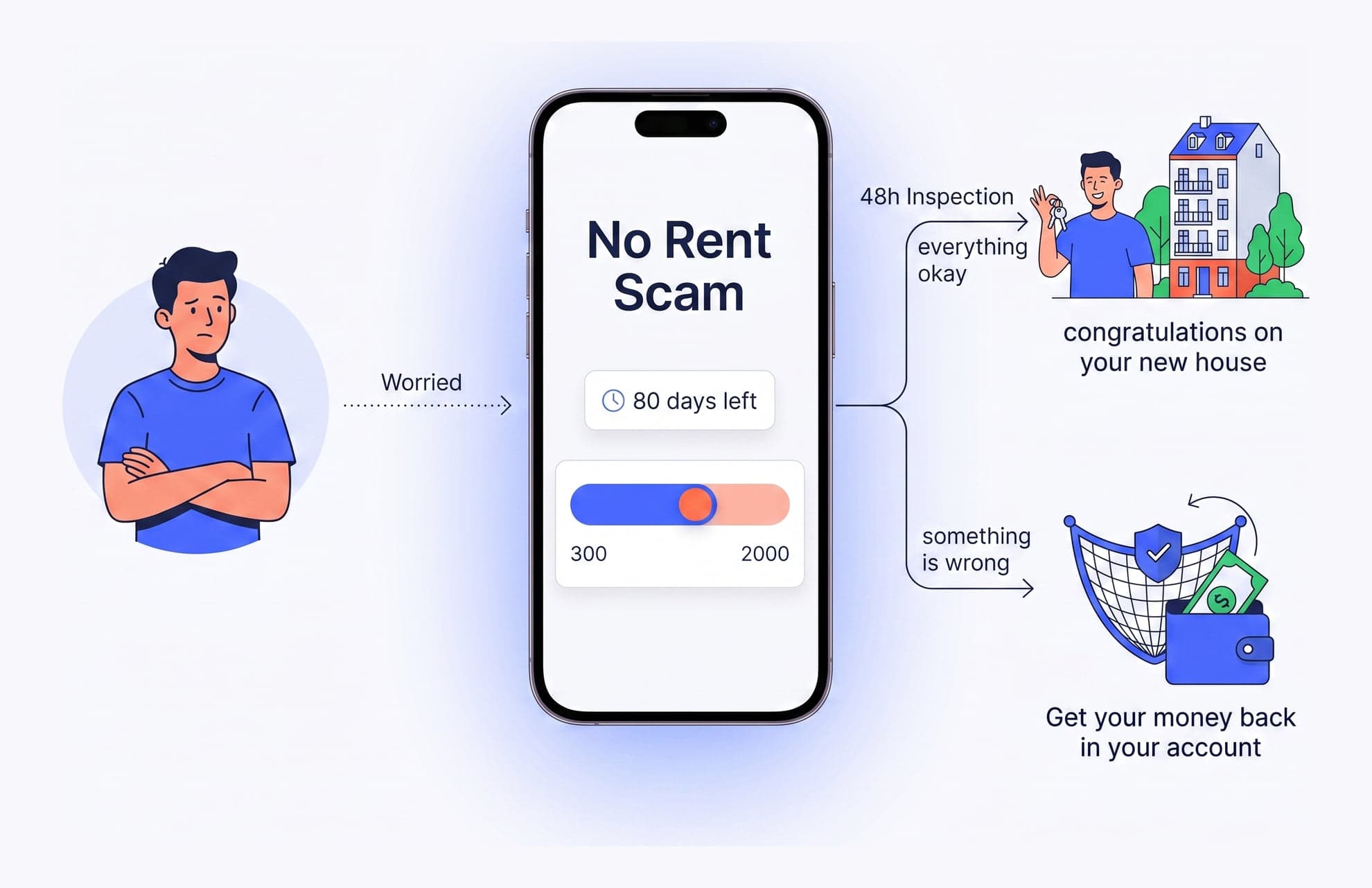 A tenant pays No Rent Scam for a reservation while a countdown runs. Forty-eight hours after arrival the payment either goes on to the landlord, or comes back to the tenant if something is wrong.